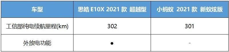 谁才是短途出行利器？思皓E10X对比奇瑞小蚂蚁