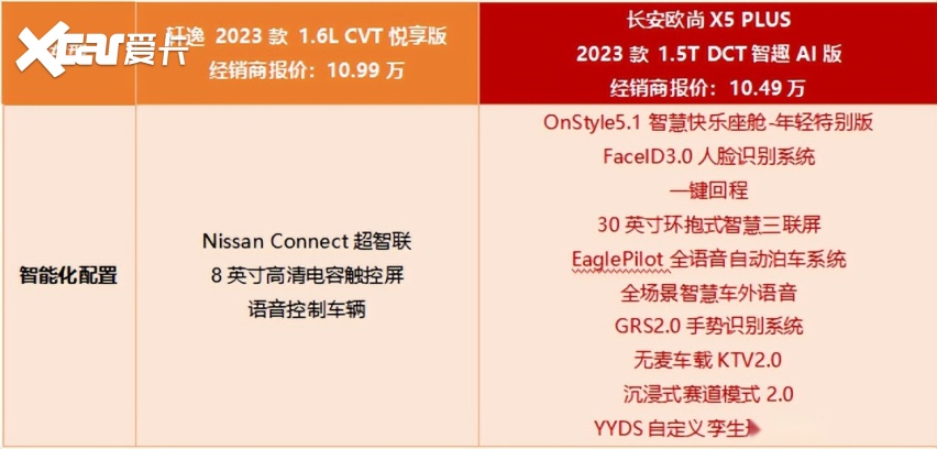 谁是年轻人的心头好？长安欧尚X5PLUS和轩逸怎么选？