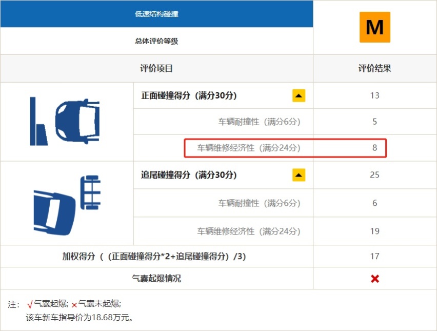 日系丰田再次屠榜！2019中保研碰撞测试解读（2）