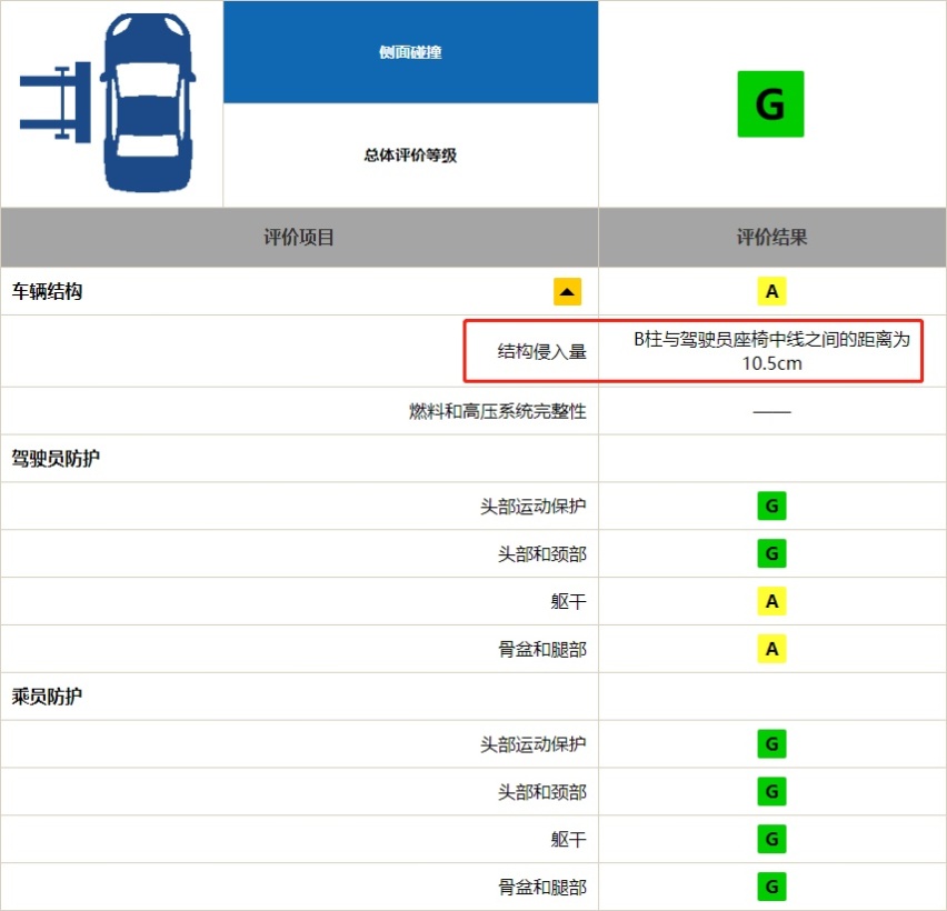 日系丰田再次屠榜！2019中保研碰撞测试解读（2）