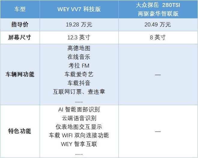 自带满身黑科技，在WEY VV7科技版面前，探岳只能甘拜下风