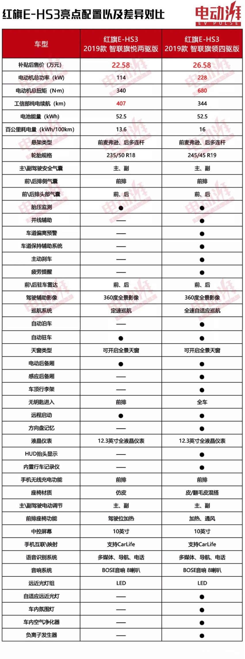 22.58万起，标配8个BOSE音响，红旗E-HS3会火吗？