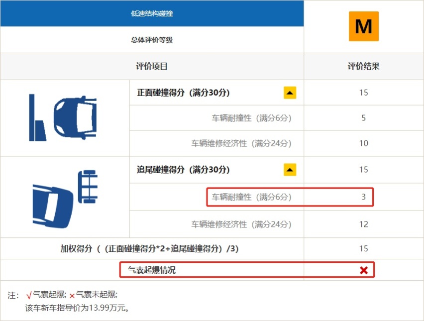 日系丰田再次屠榜！2019中保研碰撞测试解读（2）
