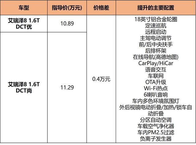 1.6T+大尺寸，顶配才卖13.29万，奇瑞艾瑞泽8这样选最值