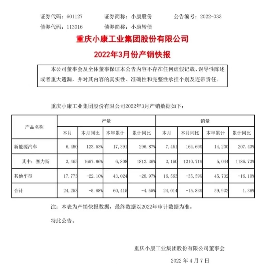 1.5T增程式问界M5大卖，赛力斯销量增13倍，华为汽车又行了？