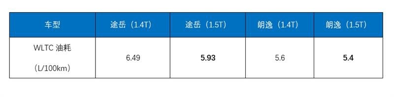 引领环保新时代,上汽大众1.5T Evo2诠释“黄金动力”