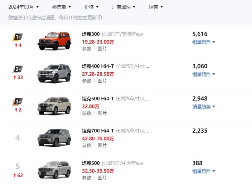 长城汽车三月零售销量解读：哈弗H6、坦克300、欧拉好猫表现良好