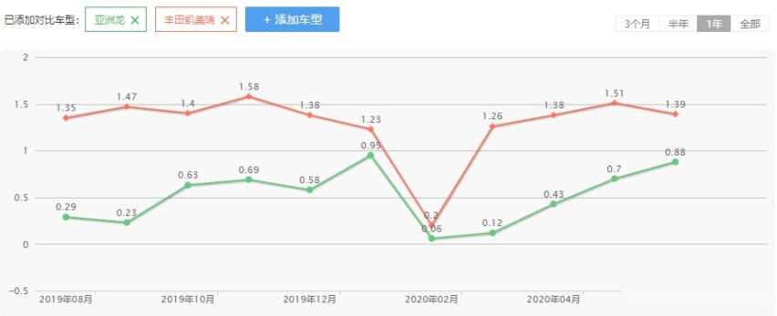 近5米的丰田大车压根不愁卖，这次又来新款啦！