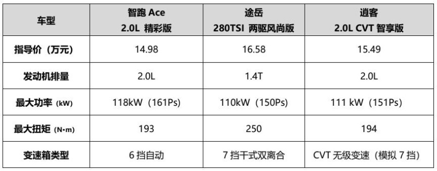 同样15万区间 智跑Ace为什么比途岳、逍客优秀这么多？