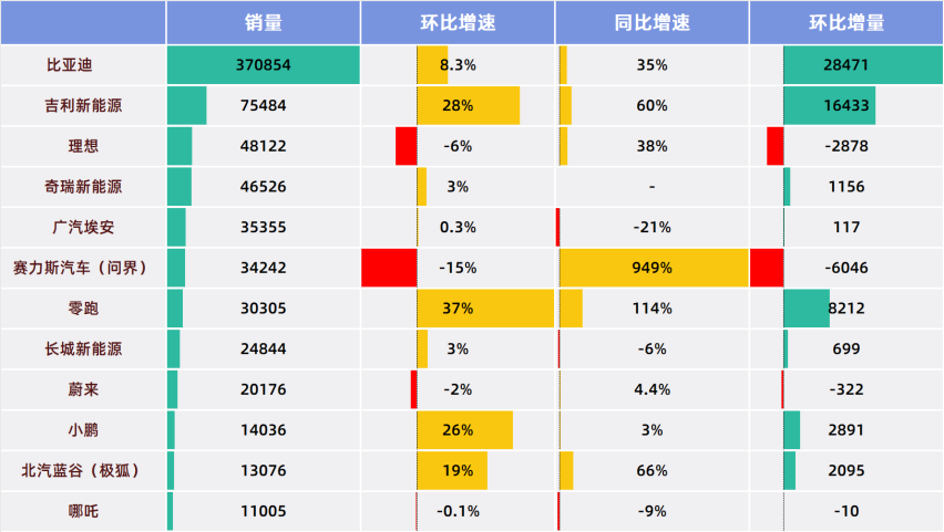 8月新能源车企：密集发车，抱紧华为，狂卷销量