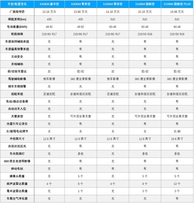 比亚迪元PLUS，紧凑纯电SUV没对手？