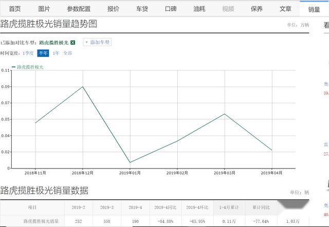 老款跌至28万,新款即将上市,路虎揽胜极光还有可能重回巅峰吗