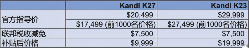 中国康迪电动车进入美国市场,最低售价补贴后不足6000美元