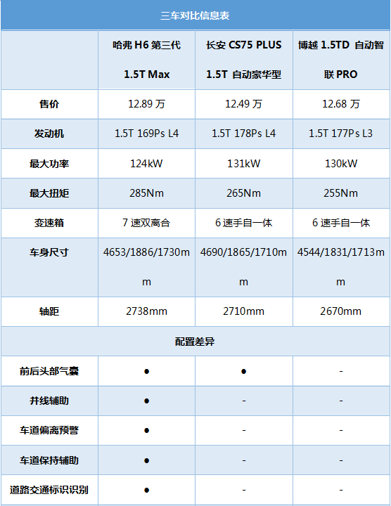 高处不胜寒 第三代哈弗H6能否继续领先？