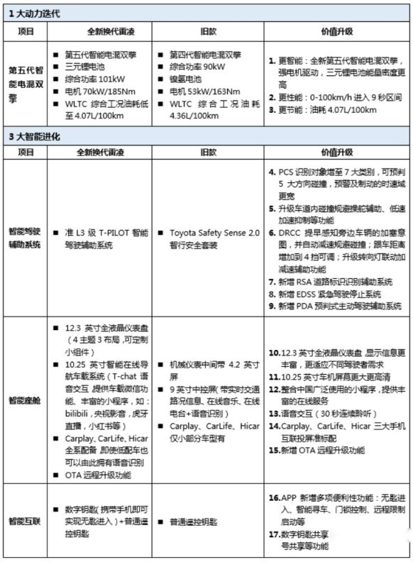 广汽丰田一季度跑赢行业大市，累销220,000台，稳居合资新头部