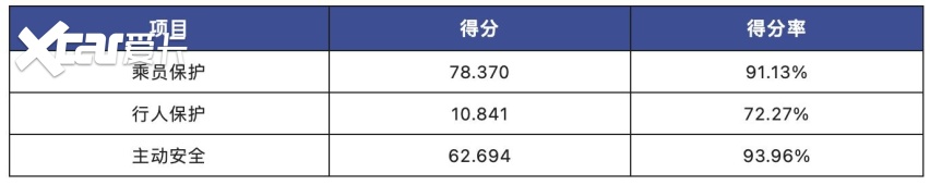 极狐汽车“五星级”安全评价 顶级安全重塑了全新的汽车豪华价值观