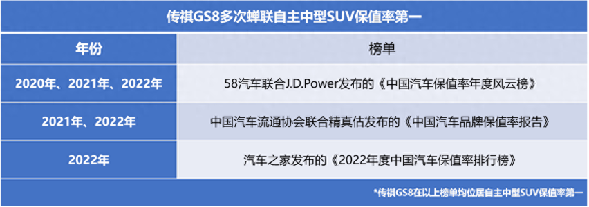 厉害了，三年保值率赶超宝马！国产SUV保值率第一居然是它？
