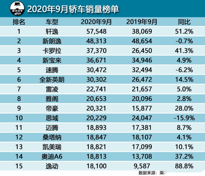 976位车主认为省油，2.0的丰田车，0首付月供不足3000