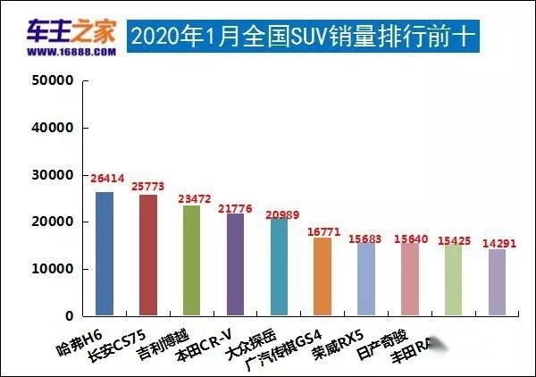1月汽车销量总榜:自主SUV包揽前三/GL8反杀五菱！