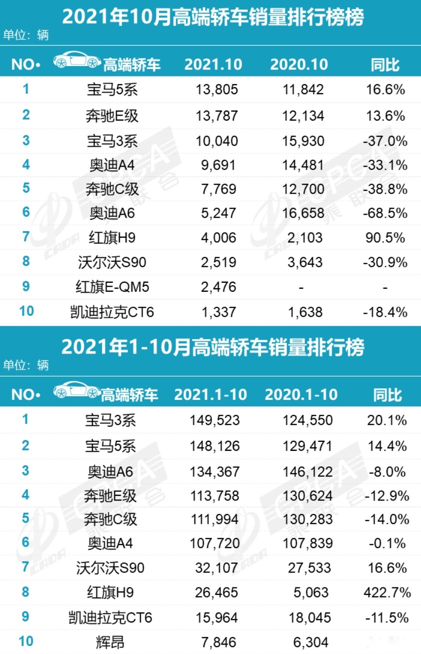 10月高端车销量丨红旗H9翻番，特斯拉Model Y夺魁