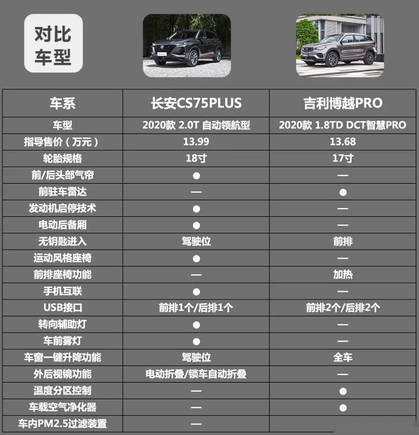长安CS75PLU和吉利博越PRO谁更有性价比？