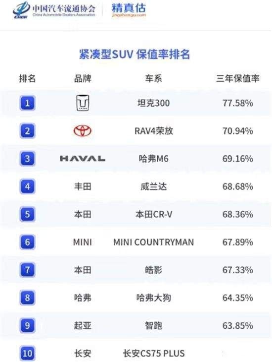 买车需谨慎，最保值的十款紧凑型SUV在这里，坦克300排第一
