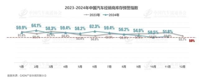 库存预警指数降至51.8%，4S店松了口气，年底价格有可能涨？