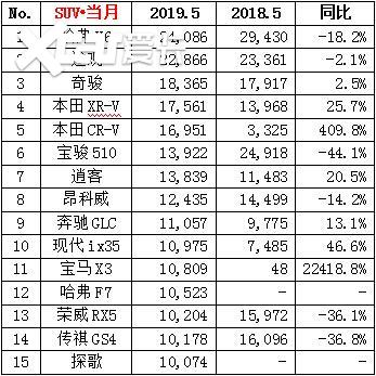 5月SUV销量盘点：大众途观拿下第2，销量上升6000台！