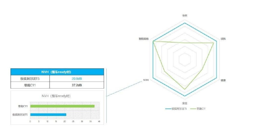 都是“狠角色”，极狐阿尔法T5与零跑C11该选谁？
