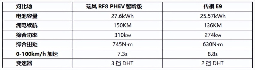 当传祺E9遇上瑞风RF8 PHEV，谁才是中大型插混MPV的最优选