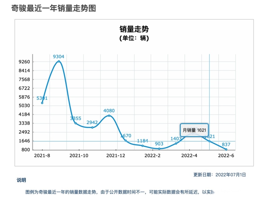 东风日产新奇骏跌跌不休，不要光让人家三缸发动机背锅了