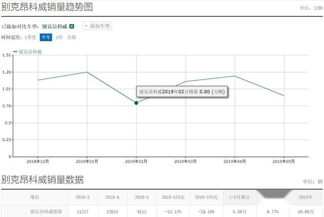销量下跌、环比负增长24%、5月SUV第20名，别克昂科威，该换代了