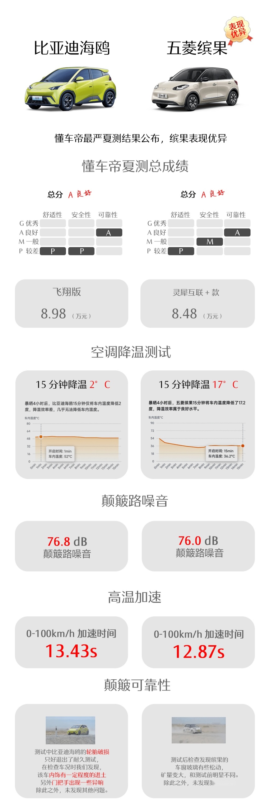 电车别盲买 五菱缤果用越级实力KO比亚迪海鸥