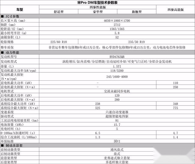 16.98万起A+级最高能SUV 解决里程焦虑宋Pro DM正式上市