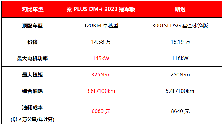 入手秦PLUS DM-i应该选哪款？2023冠军版顶配款绝对不亏