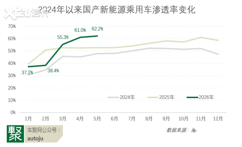 新能源渗透率突破60%，中国车市却到了最危险的时刻？| 聚论