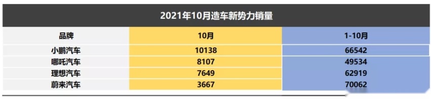 新势力销量波动成常态:10月小鹏再破万,哪吒超理想,蔚来大跌