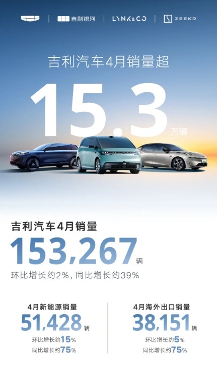 吉利汽车4月销量飙升惊人，新能源影响力逐渐飙升！