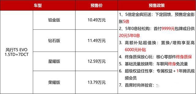 预售订单破2万！风行T5 EVO凭何爆单？
