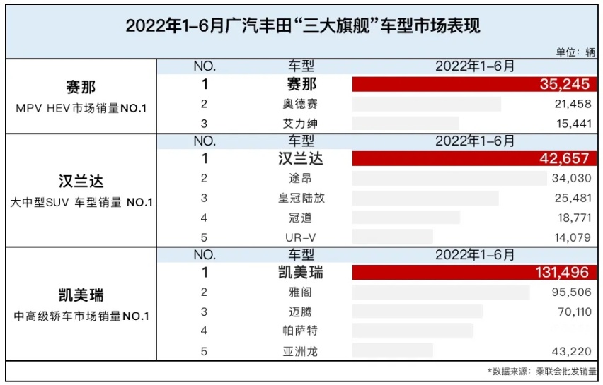【e汽车】上半年达成50万销量 广汽丰田赢在何处？