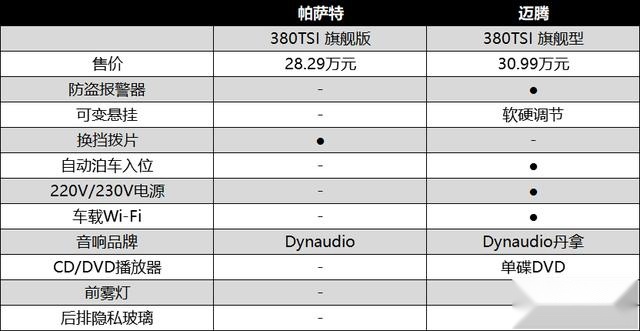 同门之争 新款迈腾与帕萨特谁才是最值得买的B级车