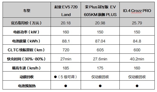 起亚EV5/大众ID.4 CROZZ/比亚迪宋PLUS EV,谁综合实