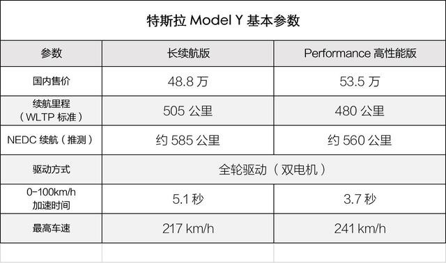 产期提前，续航提升！Model Y上市后怎么选？