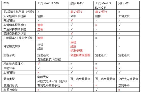 顶配20万左右的MPV，这四款国产车值得推荐