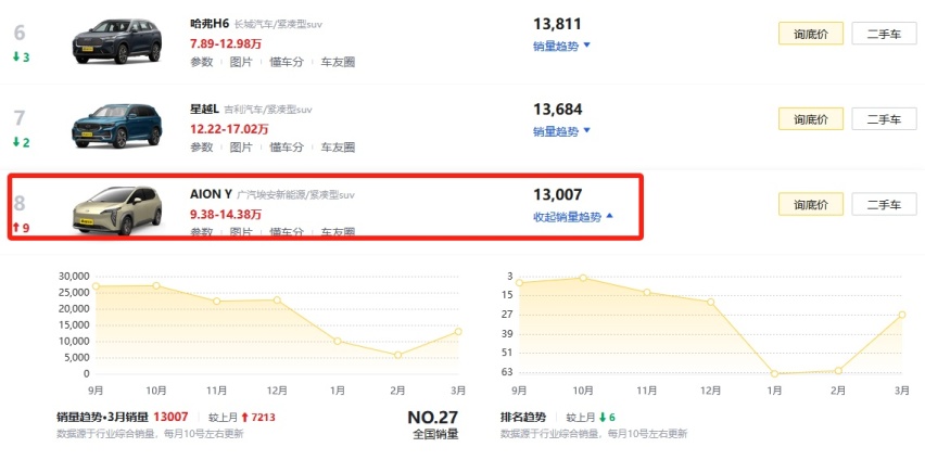 除了元PLUS，纯电动紧凑型SUV还有其它选型吗？AION Y值得一试