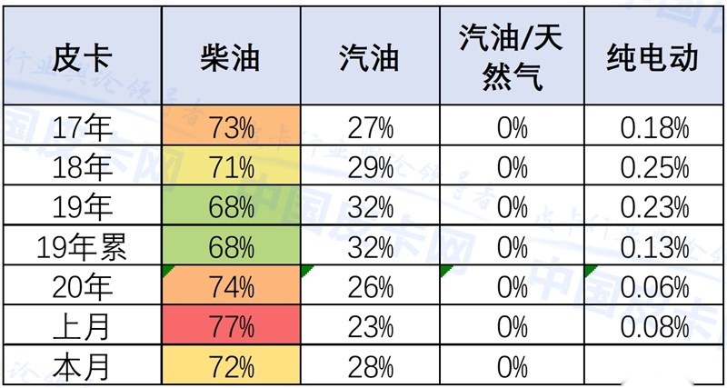 崔东树：2020年4月中国皮卡市场分析