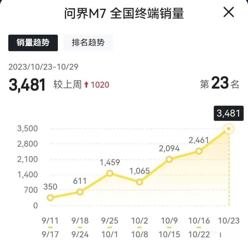 问界M7十月第四周销量 让理想L8成为第二