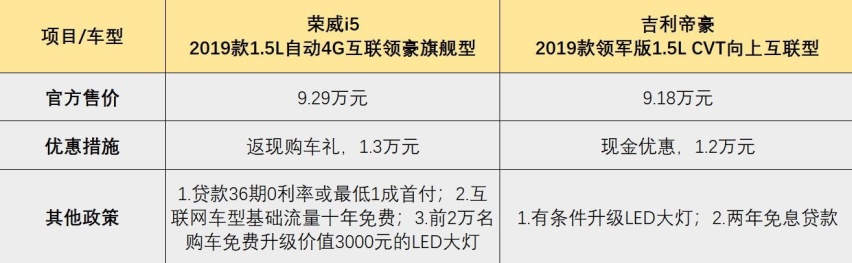 国六排放高装备还有购车礼，这款车让你直接放弃帝豪