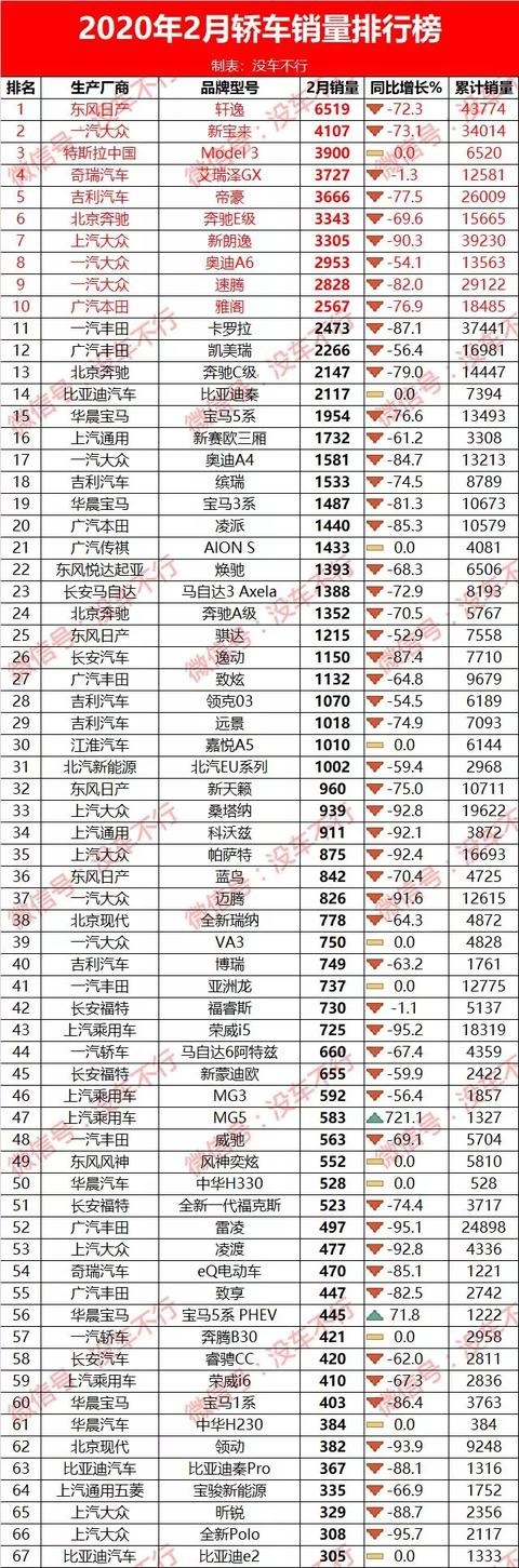 2月车型销量排行榜：20年来最惨月，中国车市的至暗时刻