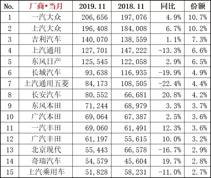 11月车型销量盘点：长安 CS75强势增长，一汽大众又拿第一